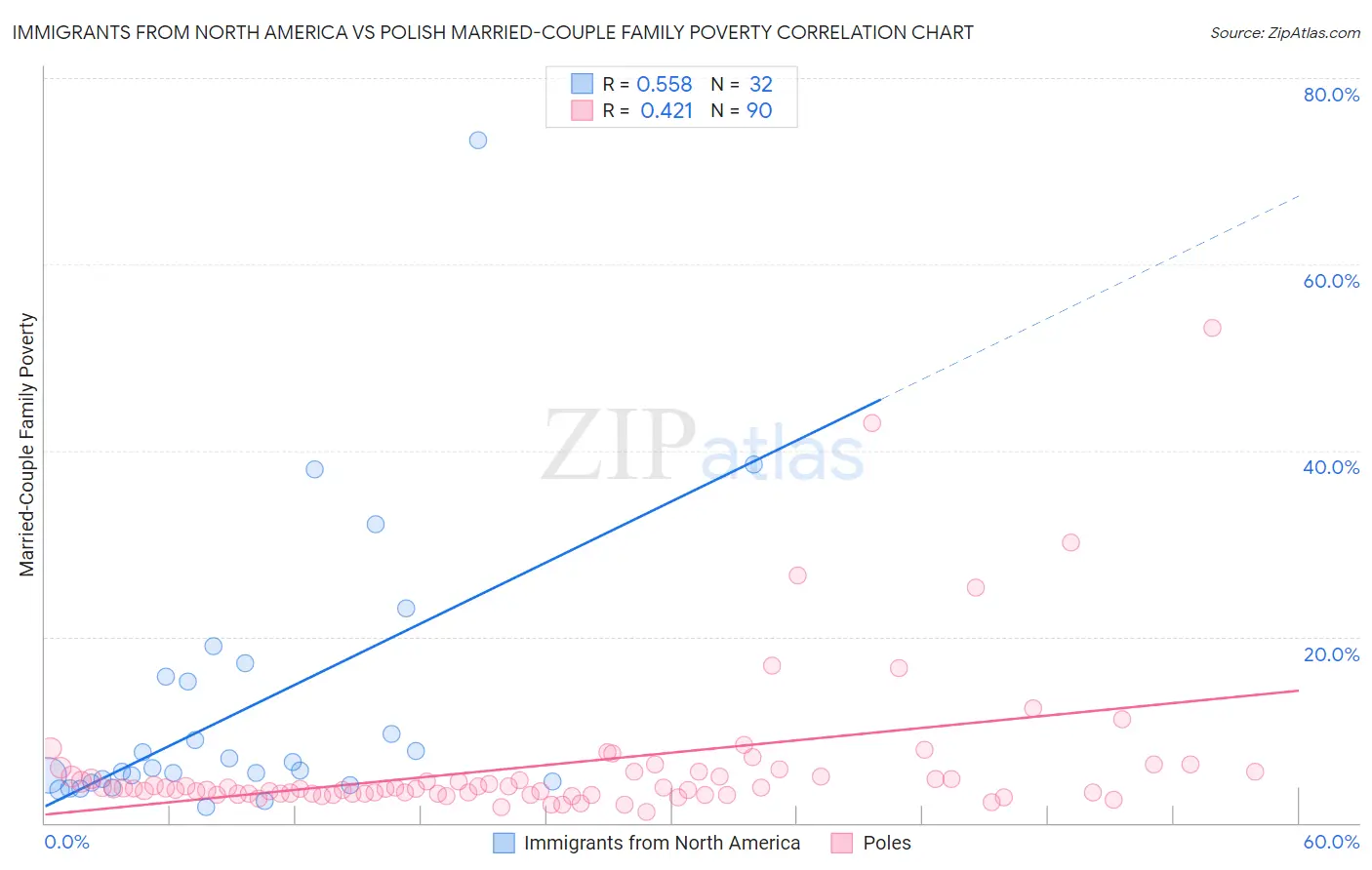 Immigrants from North America vs Polish Married-Couple Family Poverty