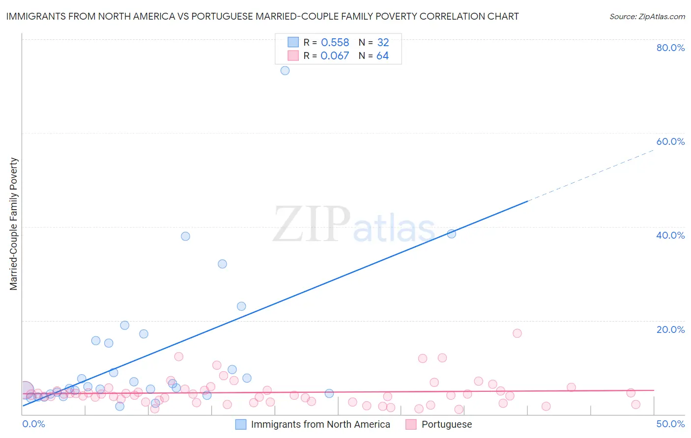 Immigrants from North America vs Portuguese Married-Couple Family Poverty