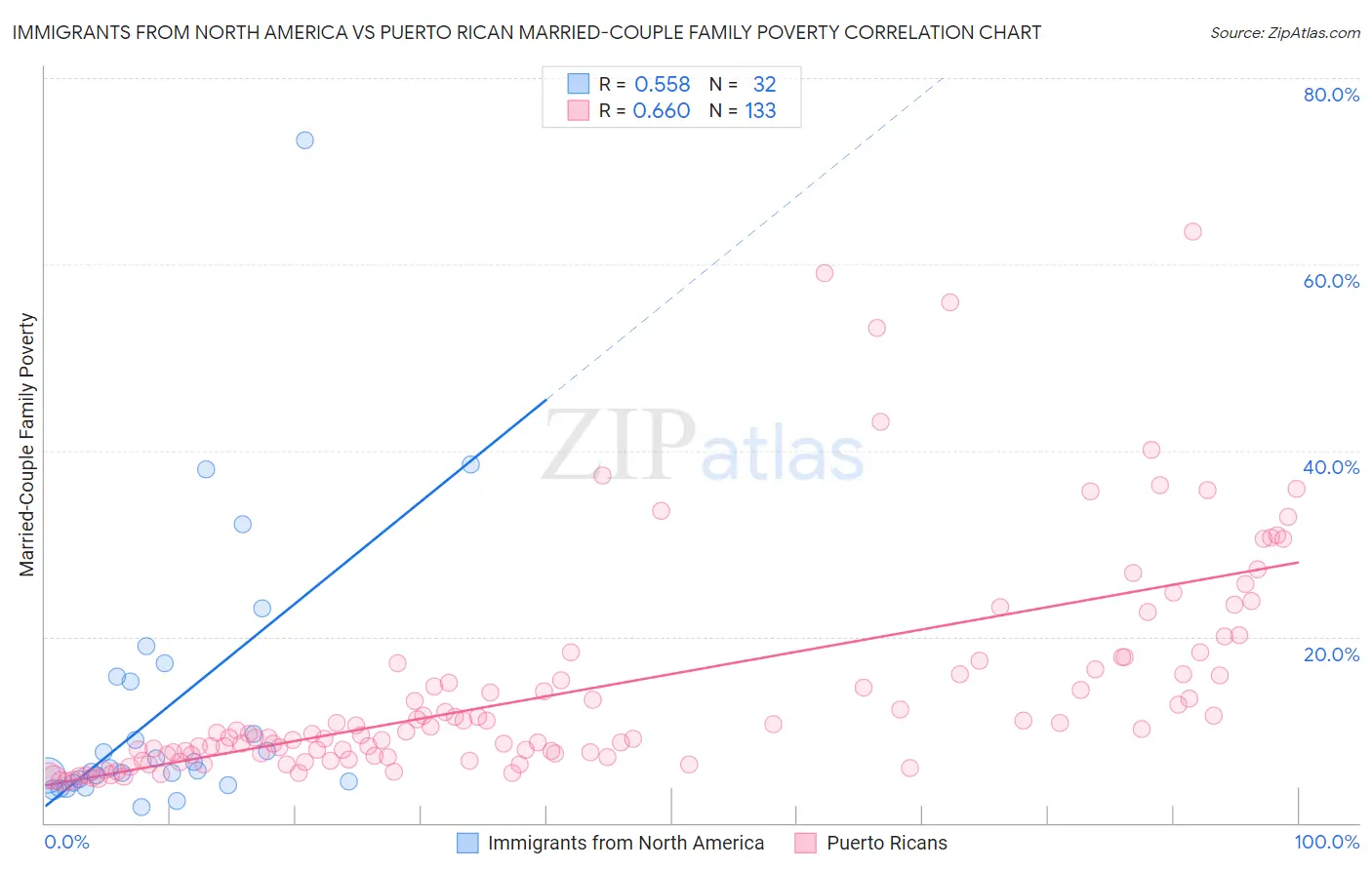 Immigrants from North America vs Puerto Rican Married-Couple Family Poverty