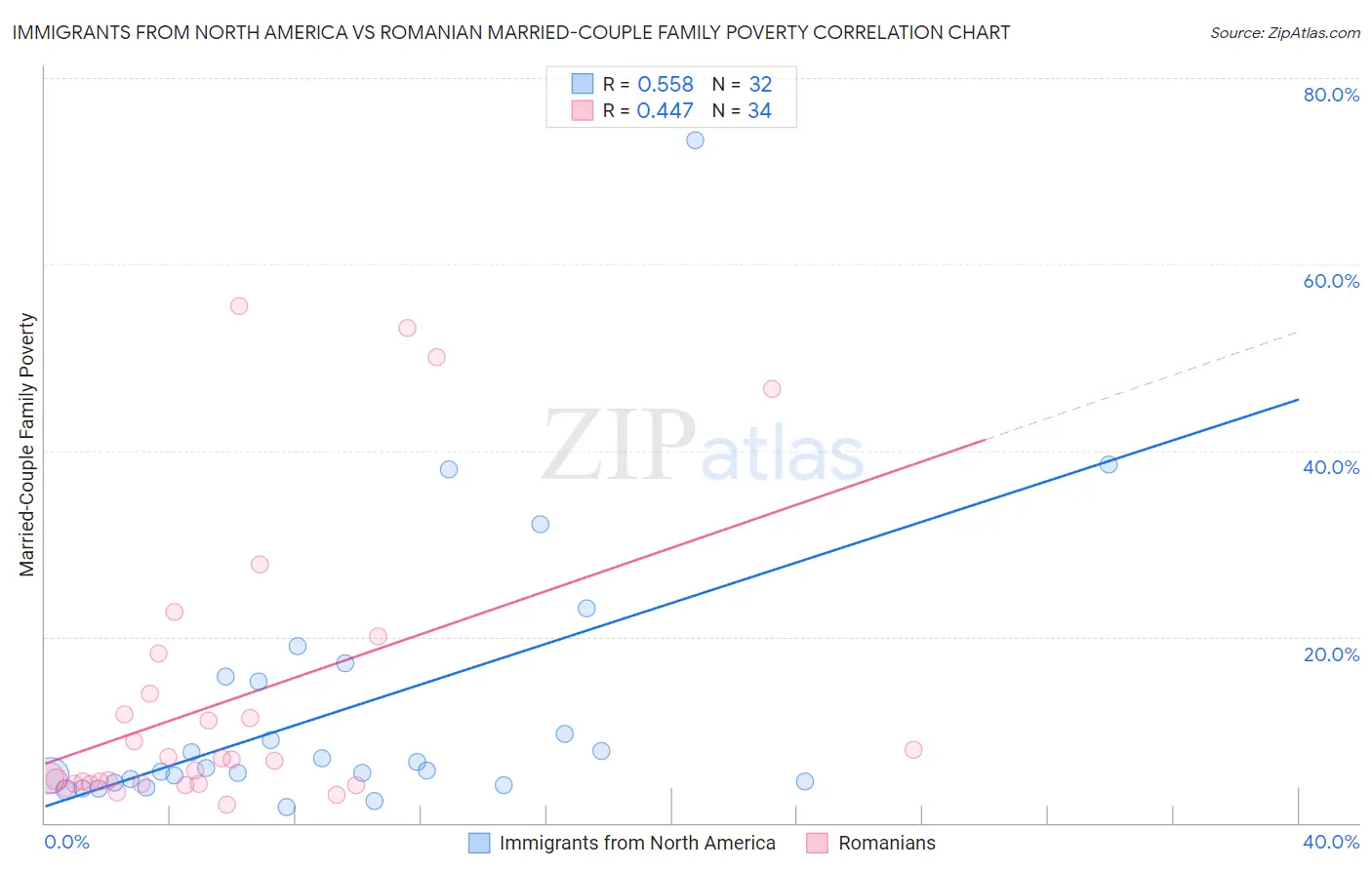 Immigrants from North America vs Romanian Married-Couple Family Poverty