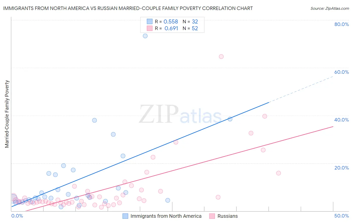 Immigrants from North America vs Russian Married-Couple Family Poverty