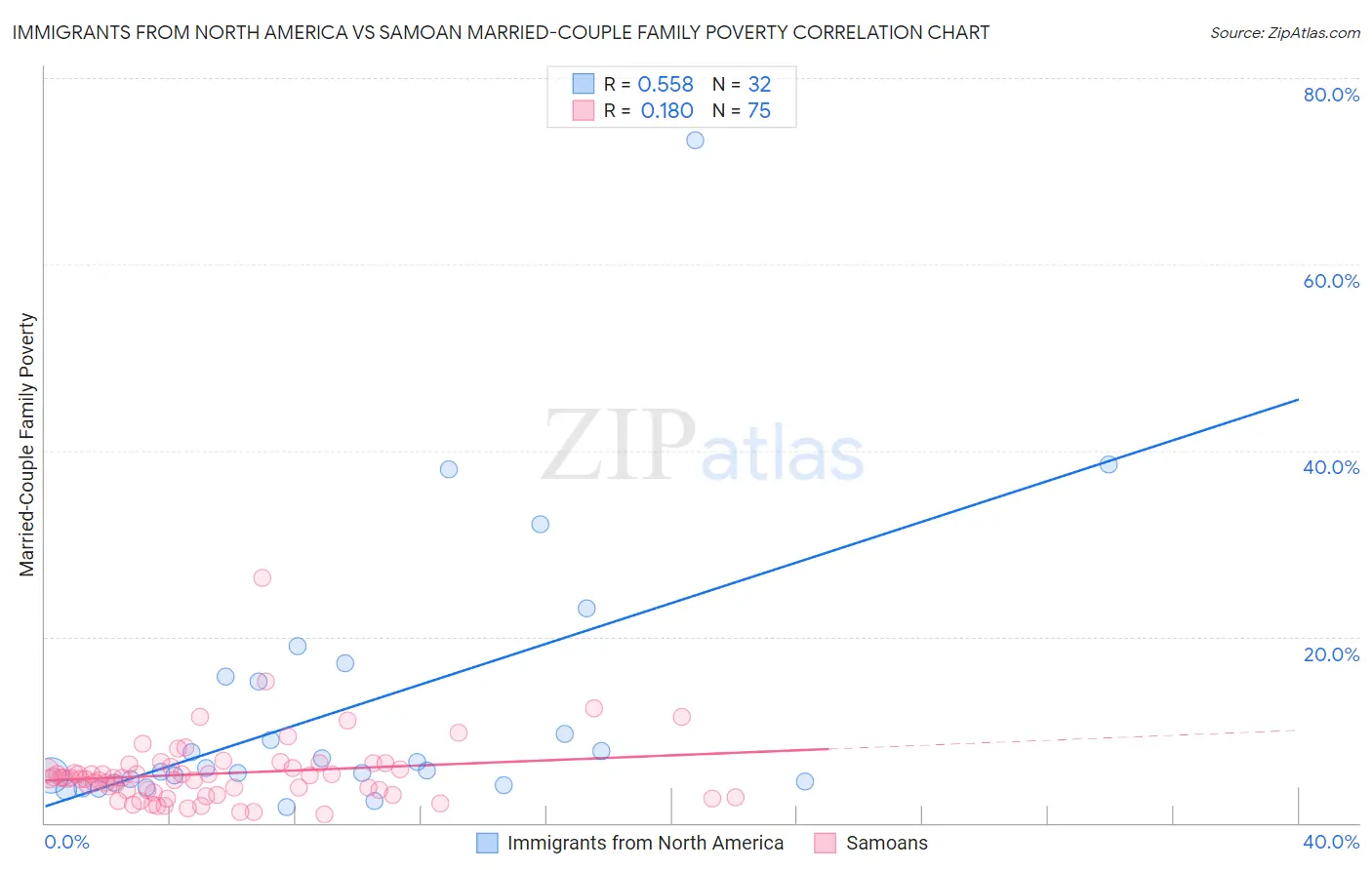 Immigrants from North America vs Samoan Married-Couple Family Poverty