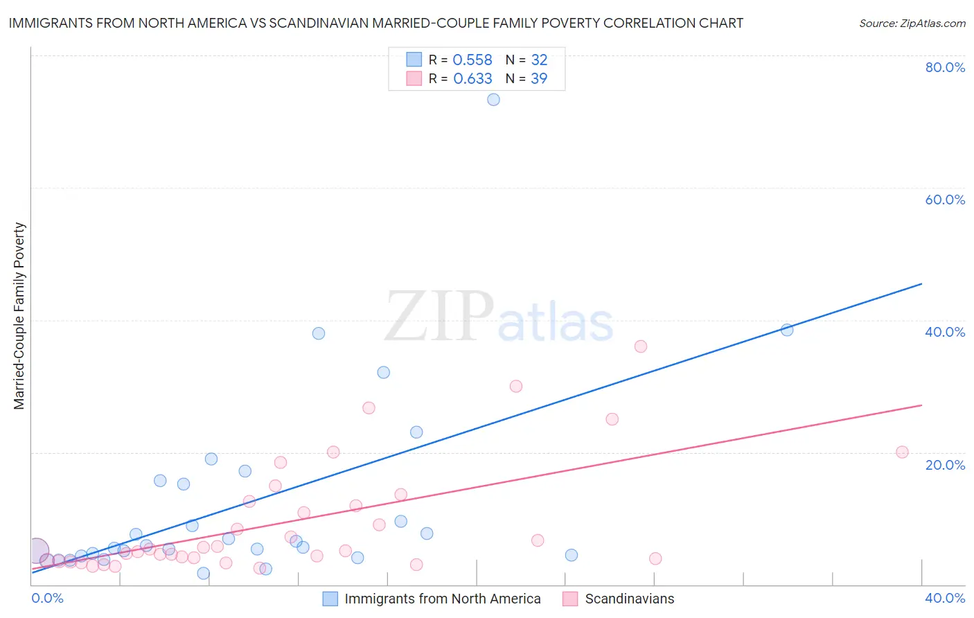 Immigrants from North America vs Scandinavian Married-Couple Family Poverty