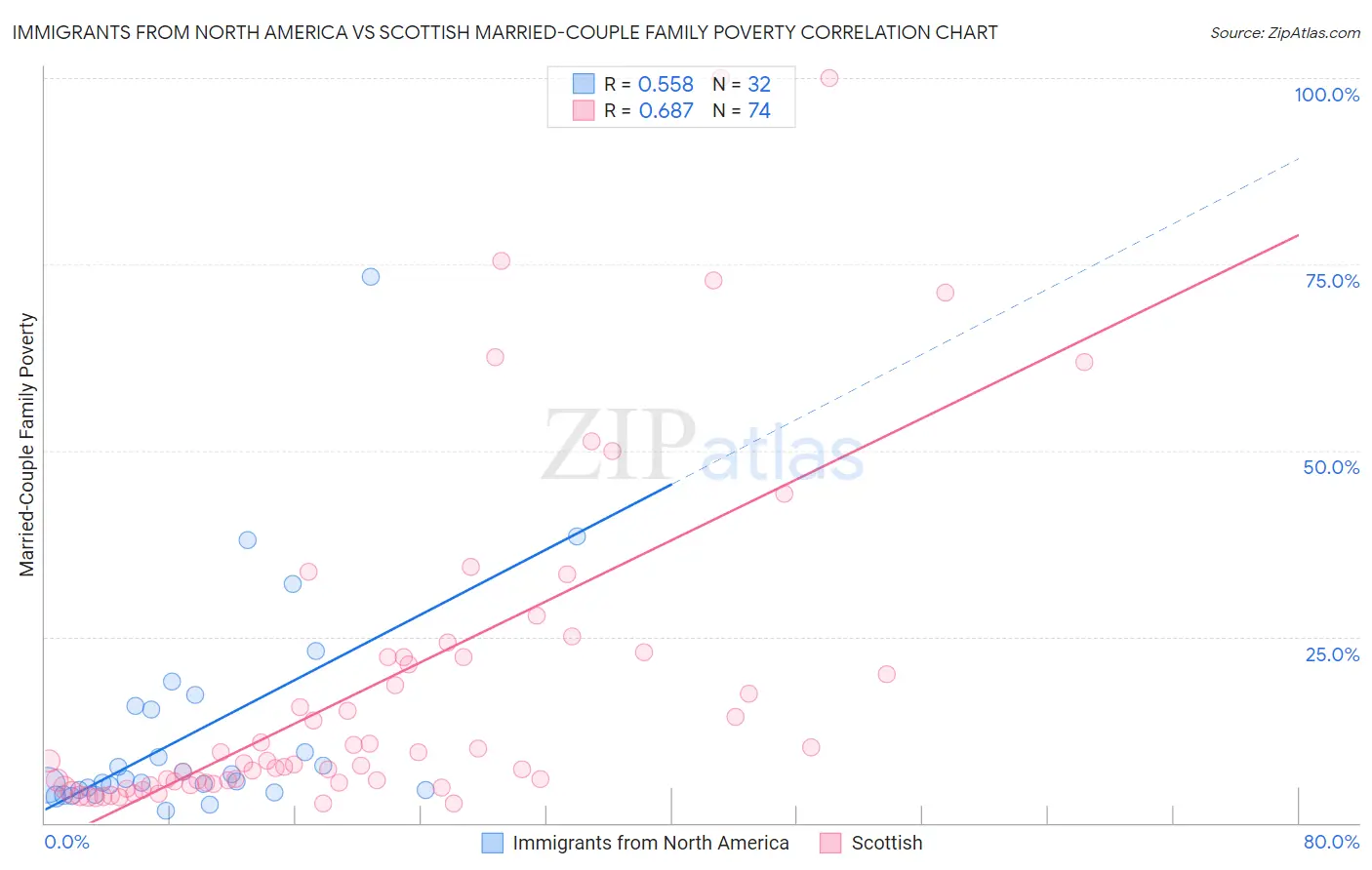 Immigrants from North America vs Scottish Married-Couple Family Poverty
