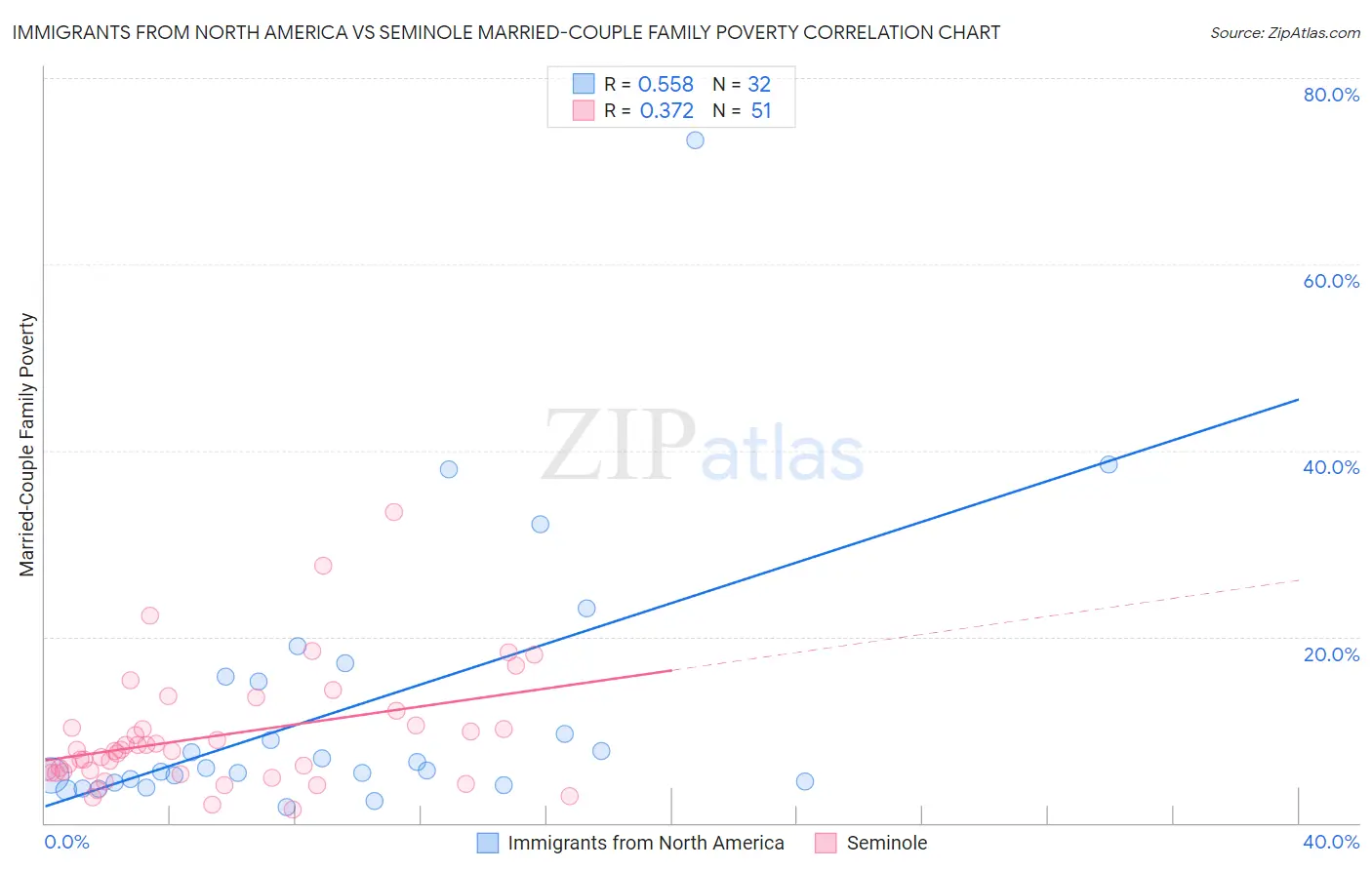 Immigrants from North America vs Seminole Married-Couple Family Poverty