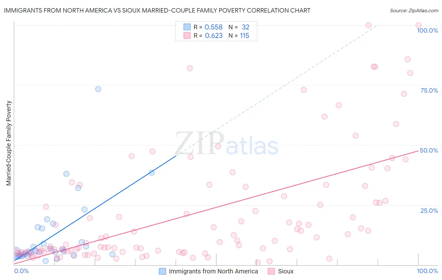 Immigrants from North America vs Sioux Married-Couple Family Poverty