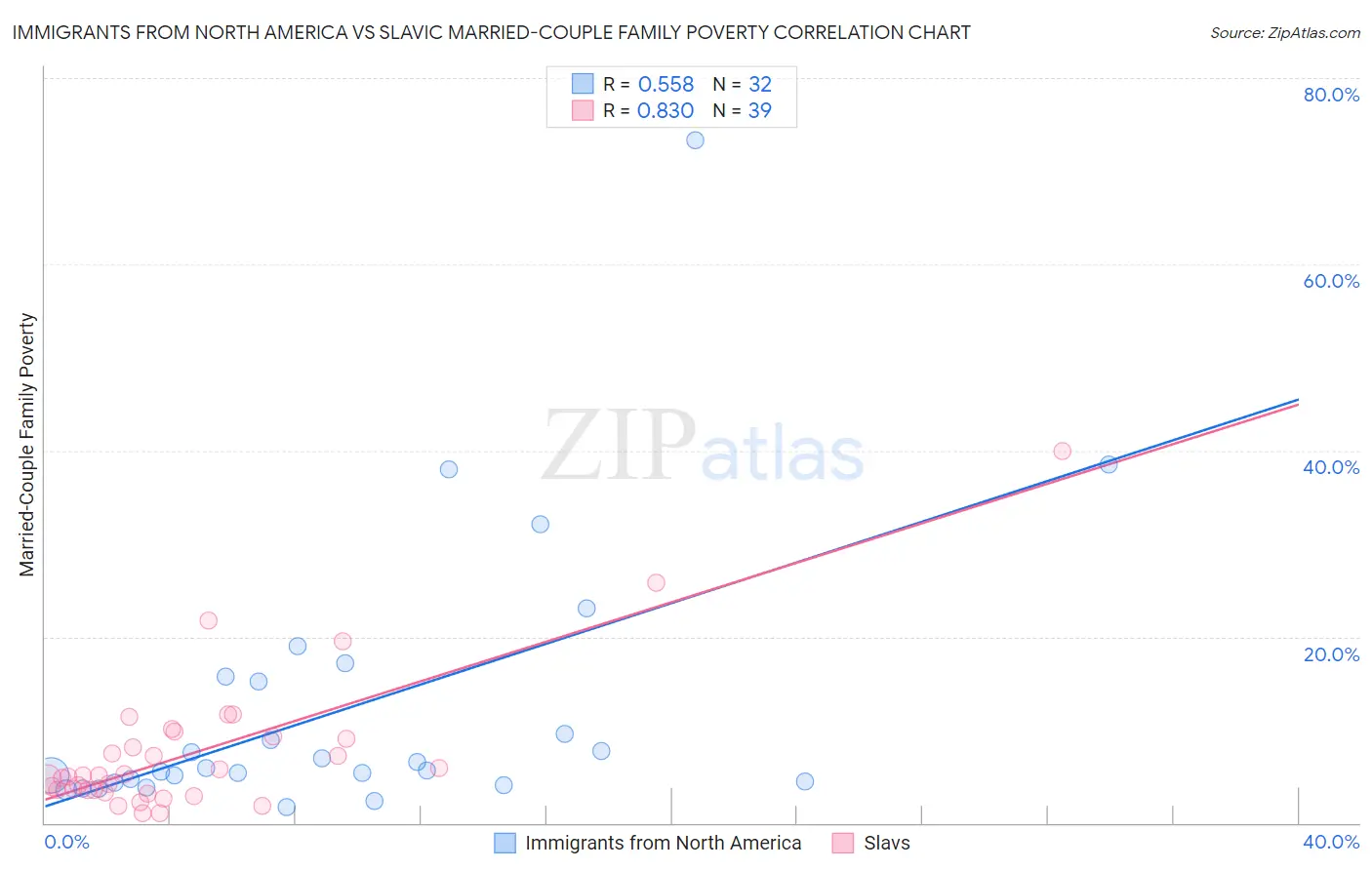 Immigrants from North America vs Slavic Married-Couple Family Poverty