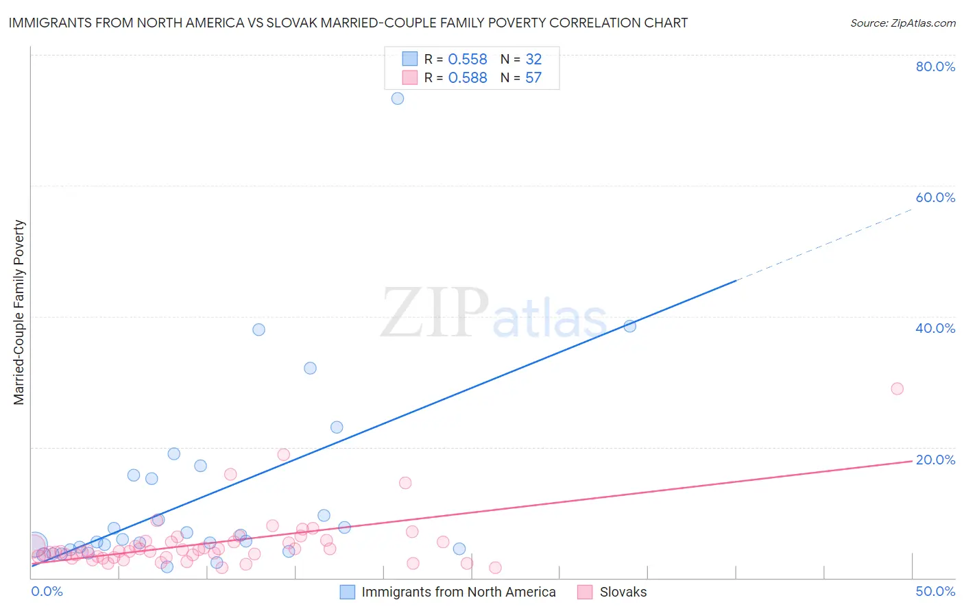 Immigrants from North America vs Slovak Married-Couple Family Poverty