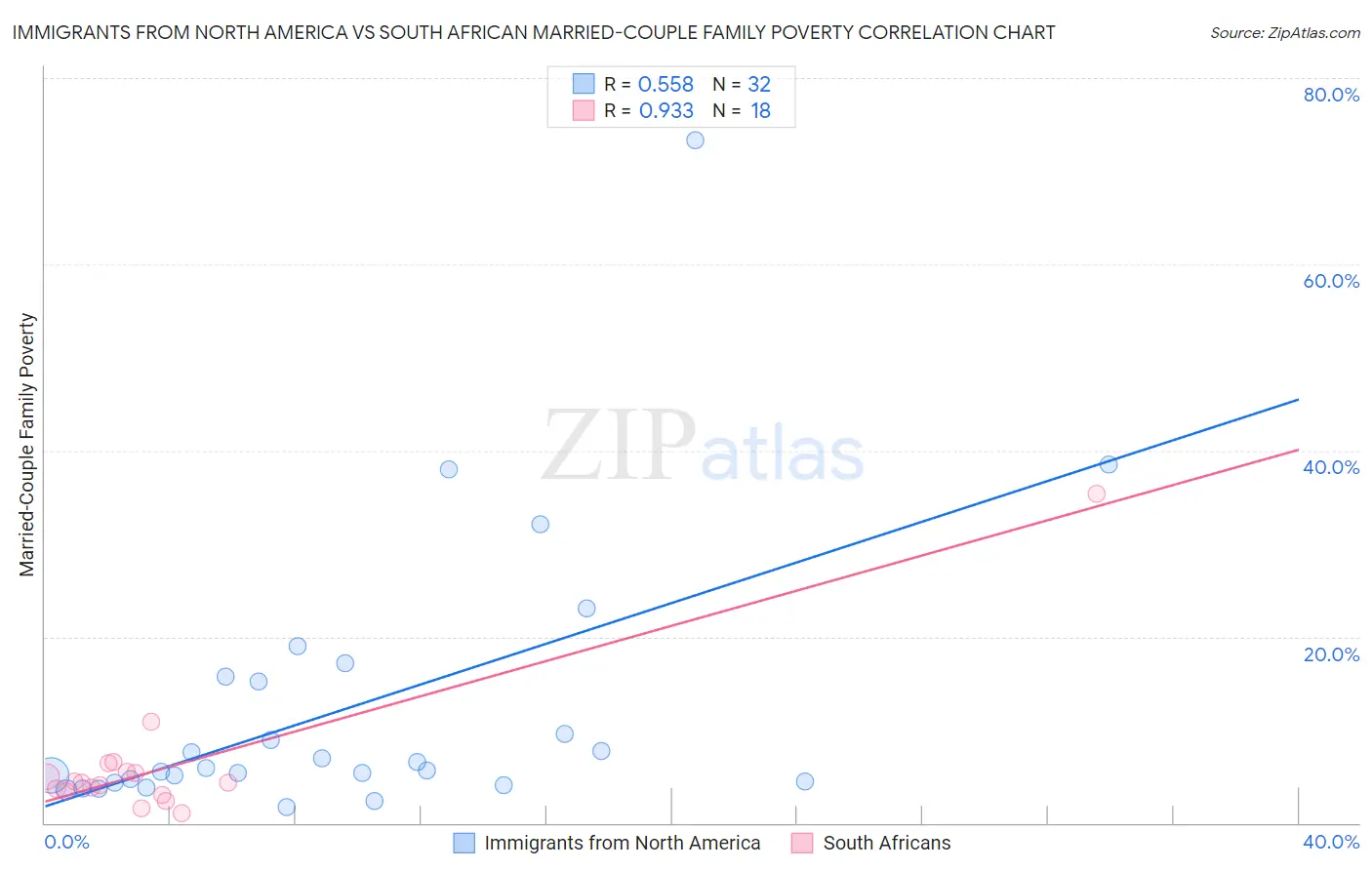 Immigrants from North America vs South African Married-Couple Family Poverty