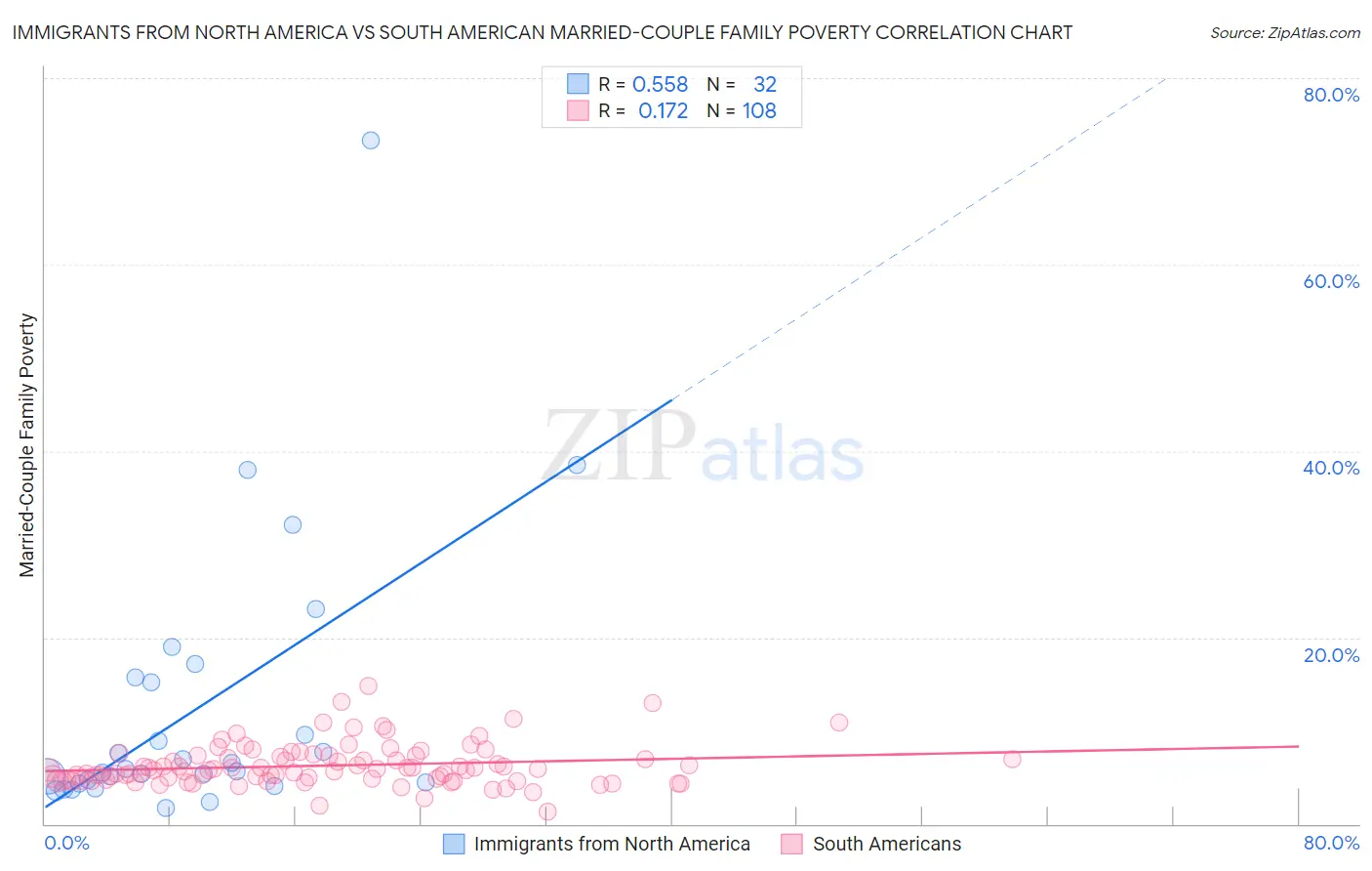 Immigrants from North America vs South American Married-Couple Family Poverty