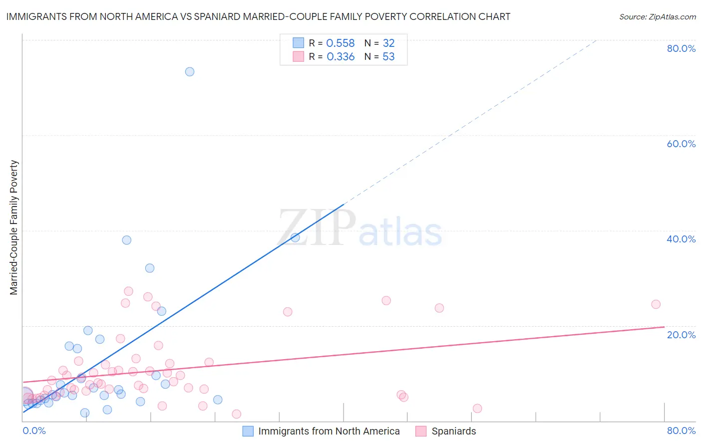 Immigrants from North America vs Spaniard Married-Couple Family Poverty