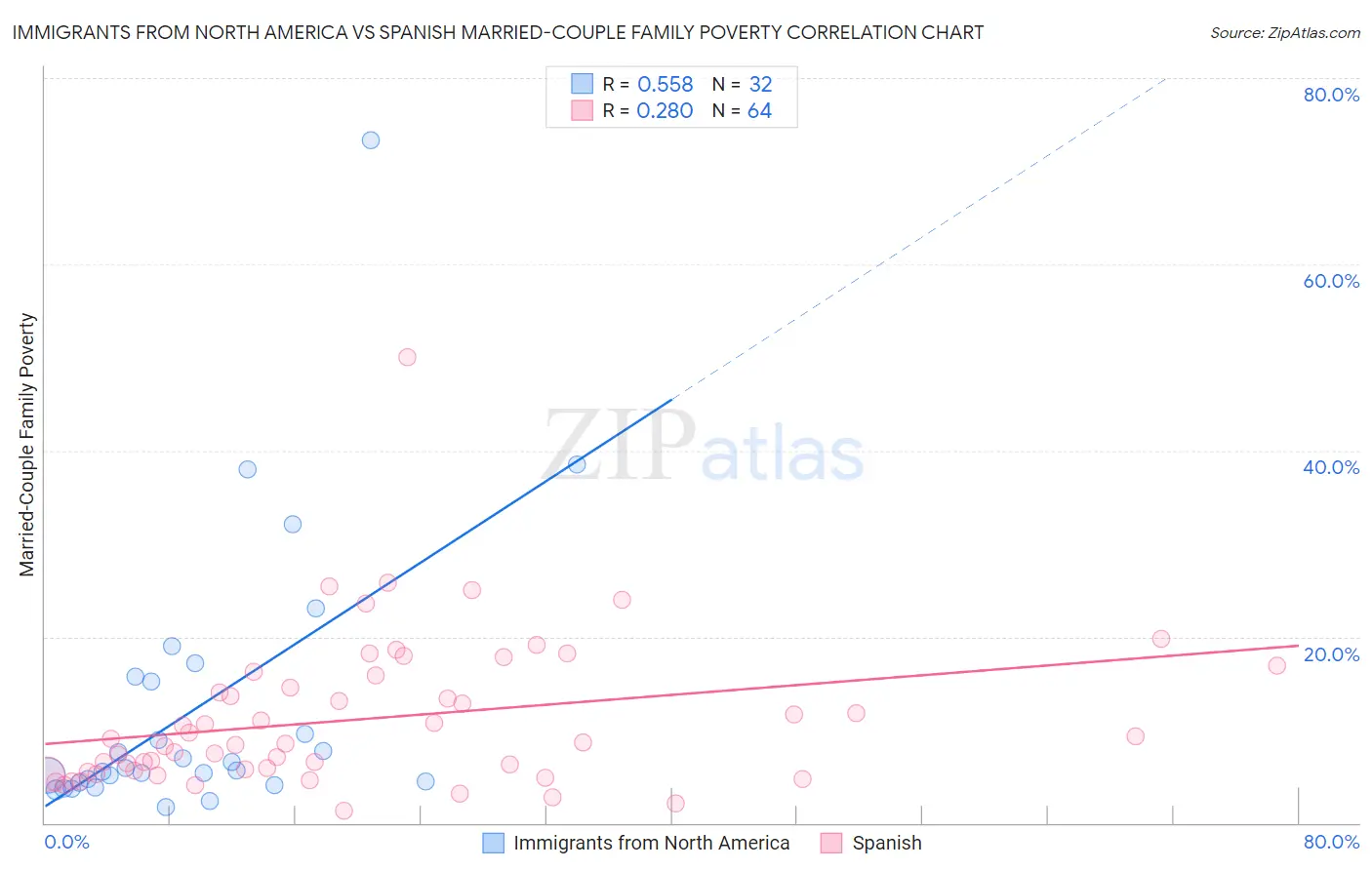 Immigrants from North America vs Spanish Married-Couple Family Poverty