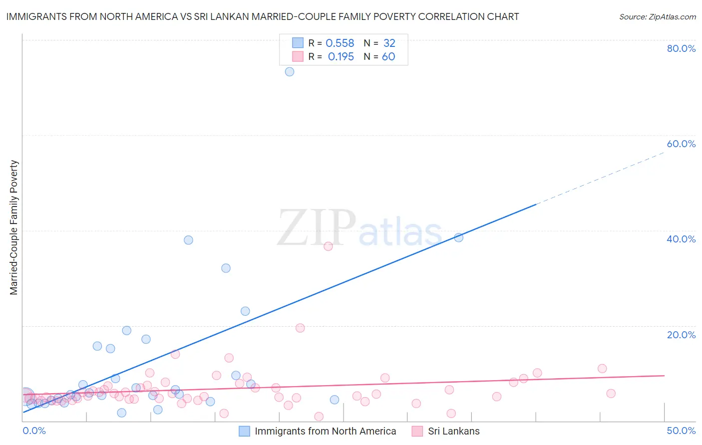 Immigrants from North America vs Sri Lankan Married-Couple Family Poverty