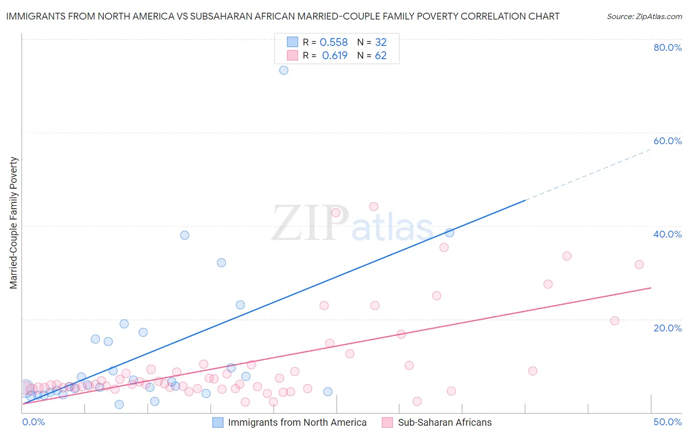 Immigrants from North America vs Subsaharan African Married-Couple Family Poverty