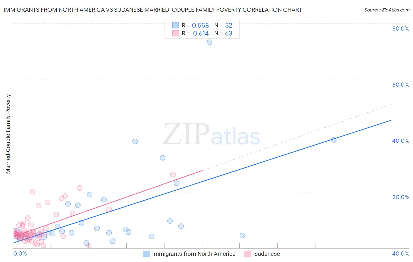 Immigrants from North America vs Sudanese Married-Couple Family Poverty
