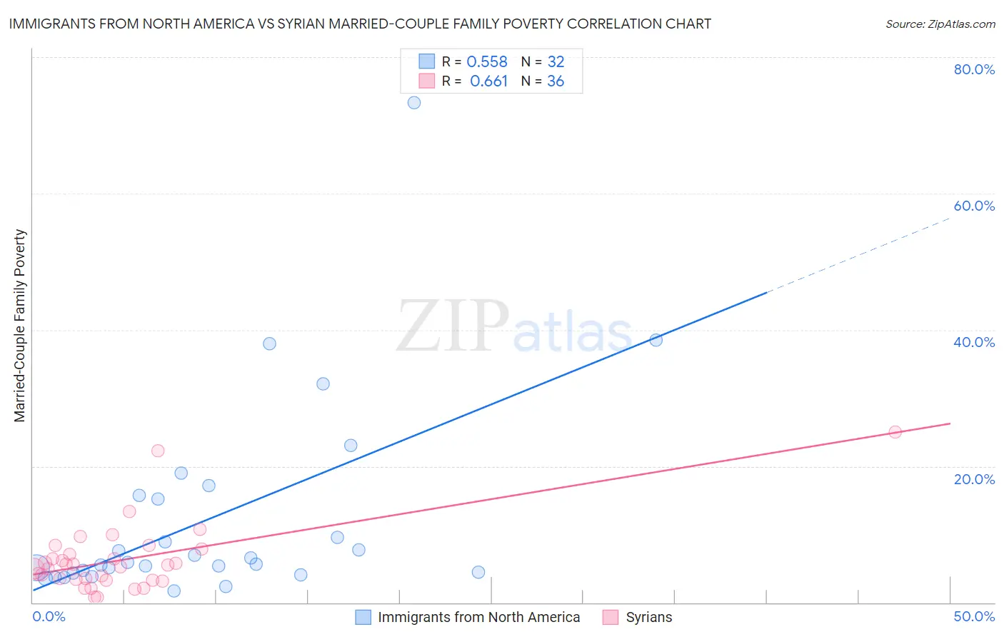 Immigrants from North America vs Syrian Married-Couple Family Poverty