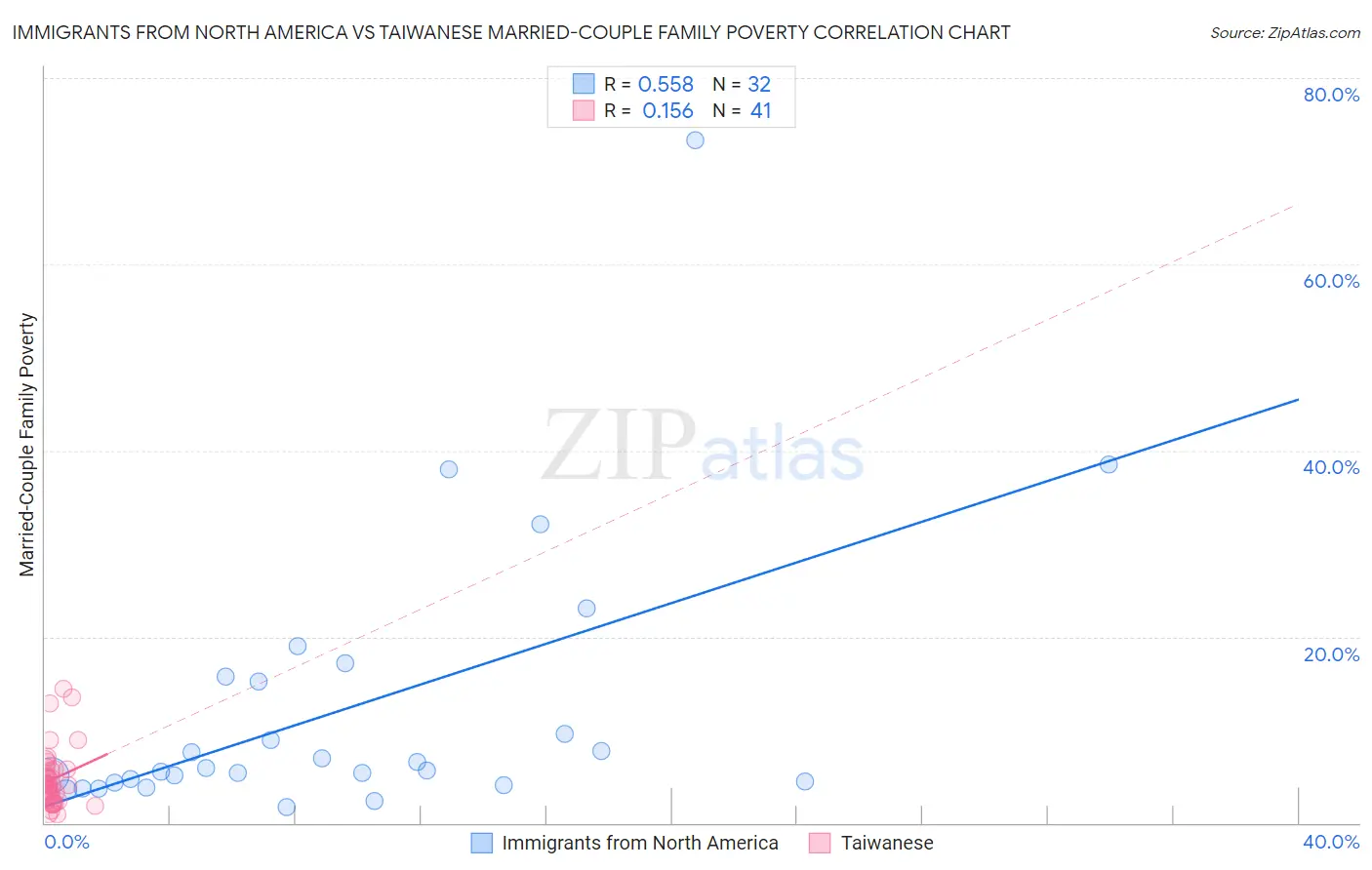 Immigrants from North America vs Taiwanese Married-Couple Family Poverty