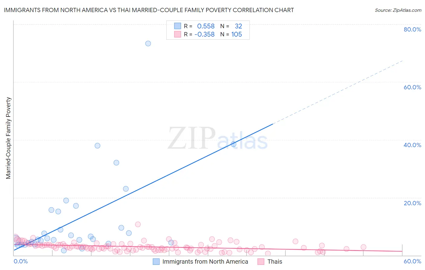 Immigrants from North America vs Thai Married-Couple Family Poverty