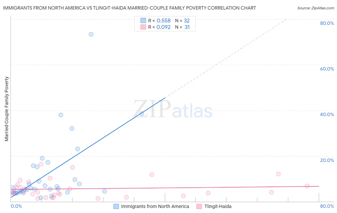 Immigrants from North America vs Tlingit-Haida Married-Couple Family Poverty