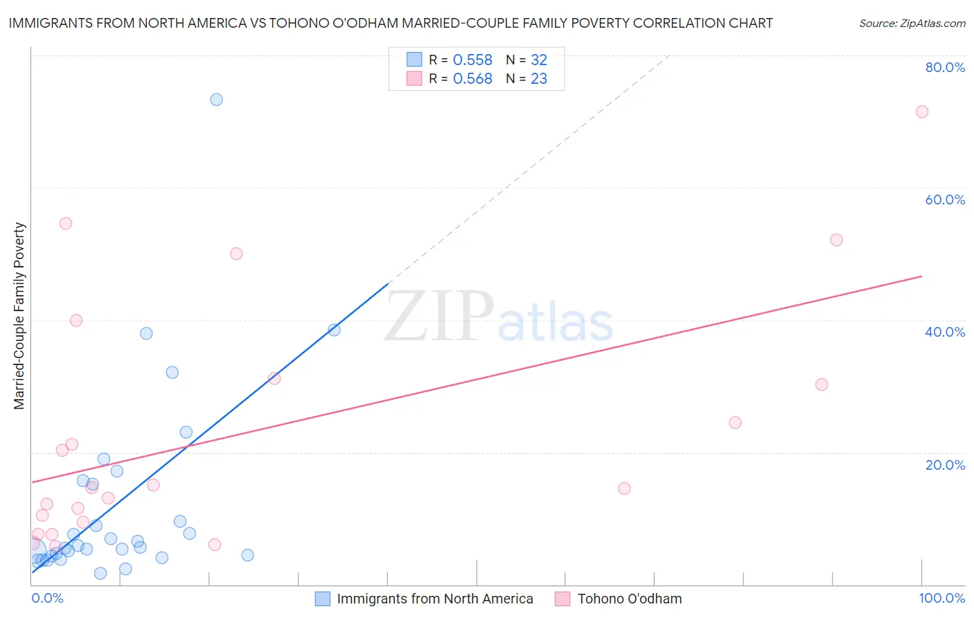 Immigrants from North America vs Tohono O'odham Married-Couple Family Poverty