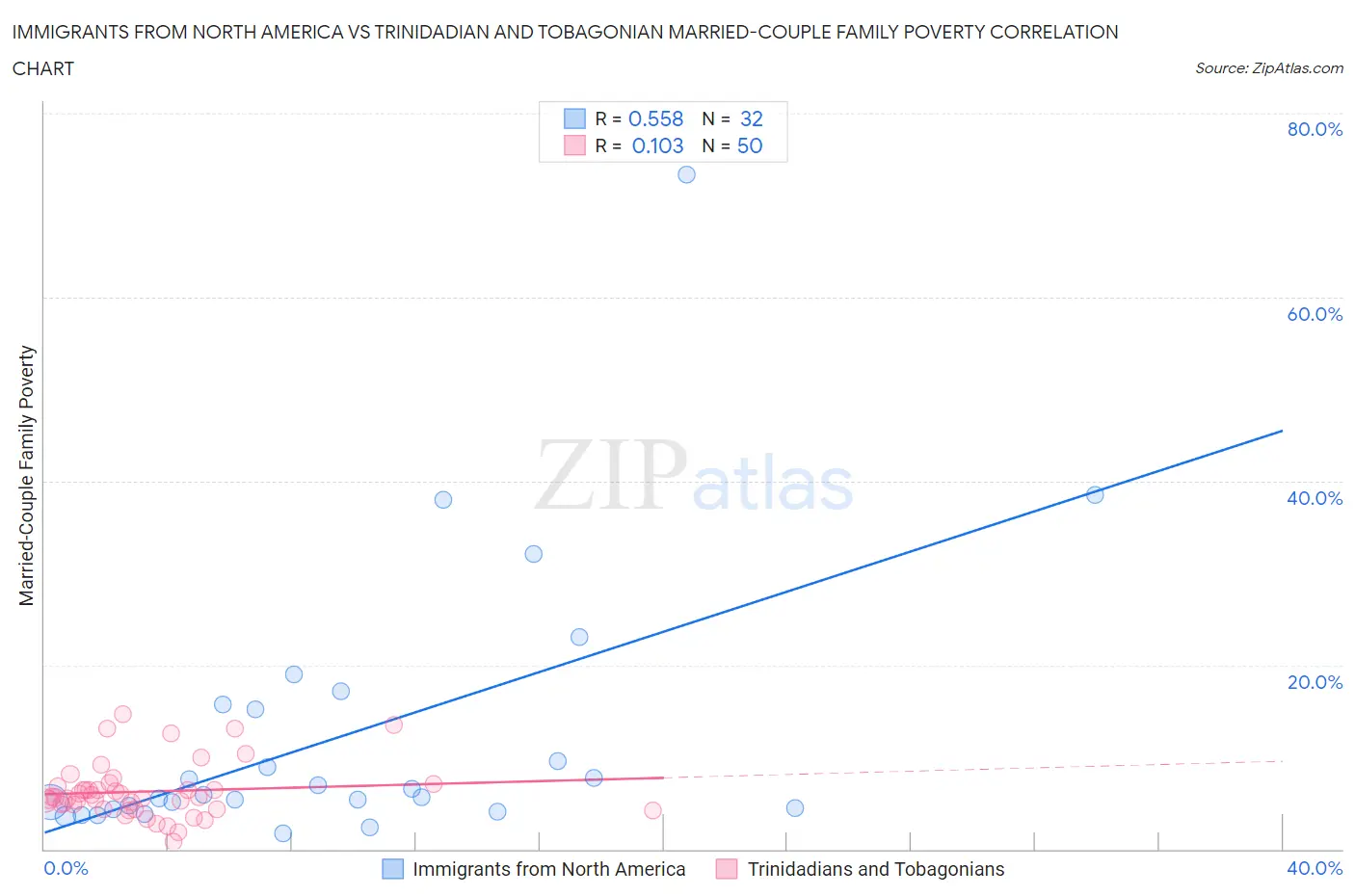 Immigrants from North America vs Trinidadian and Tobagonian Married-Couple Family Poverty