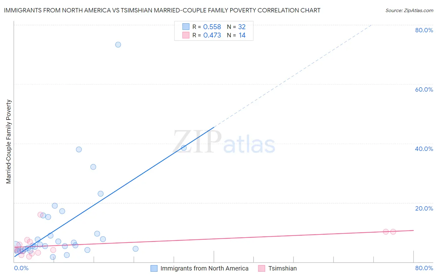 Immigrants from North America vs Tsimshian Married-Couple Family Poverty