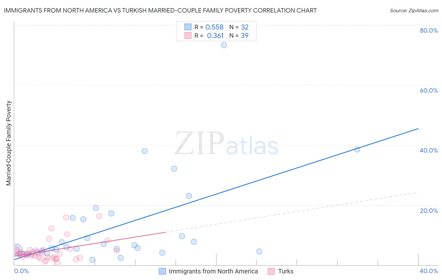 Immigrants from North America vs Turkish Married-Couple Family Poverty