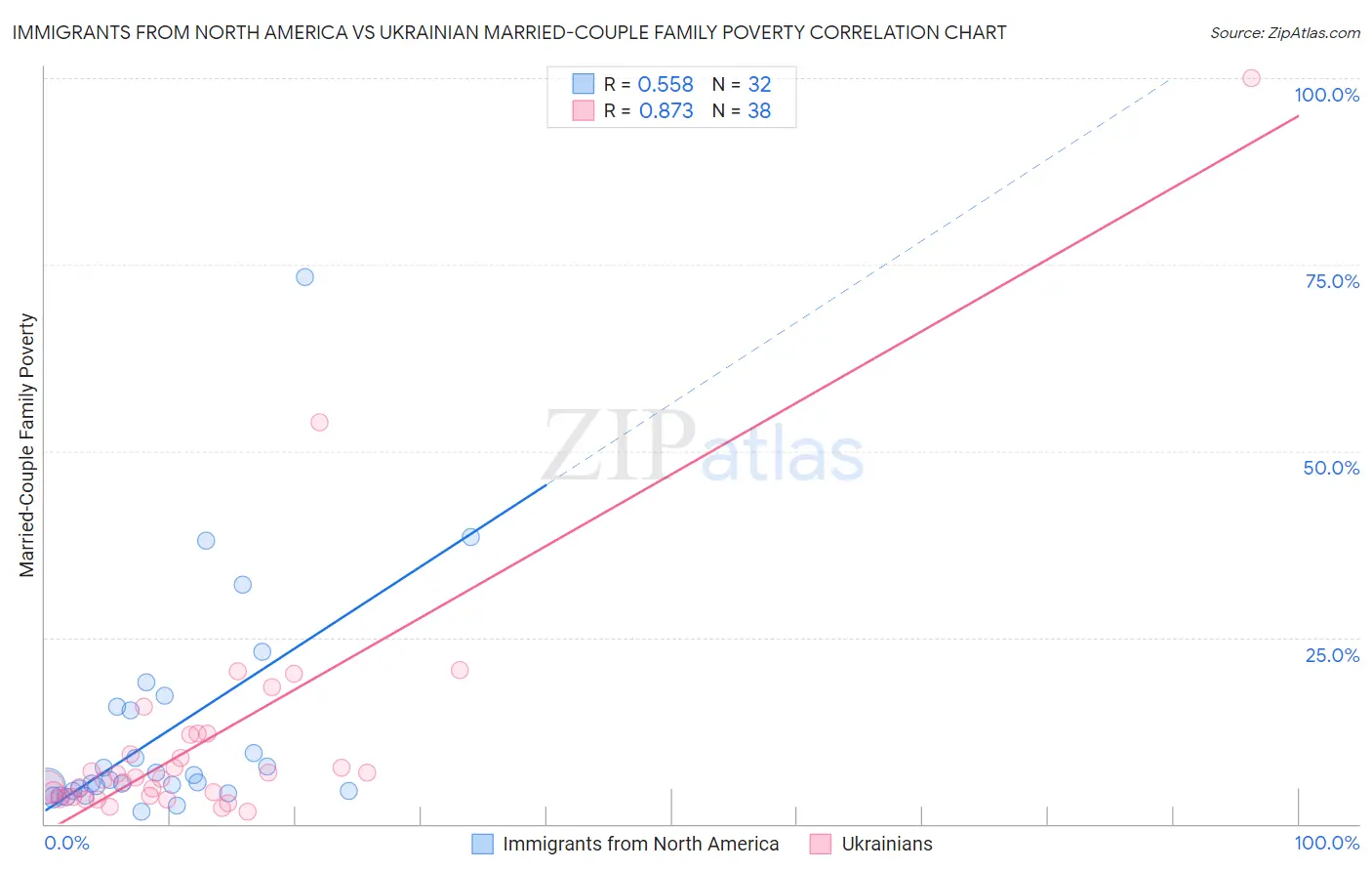 Immigrants from North America vs Ukrainian Married-Couple Family Poverty