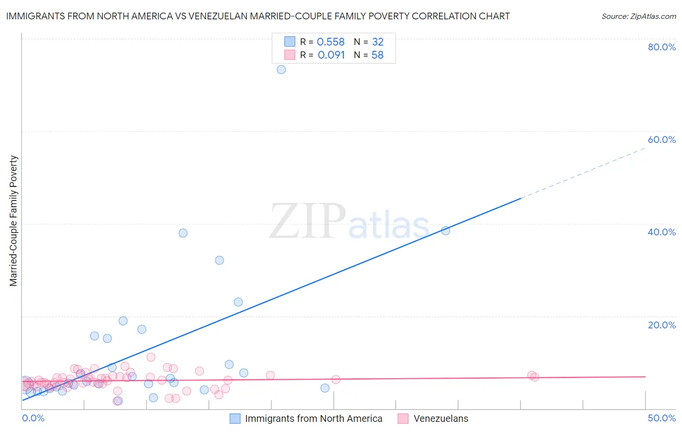 Immigrants from North America vs Venezuelan Married-Couple Family Poverty