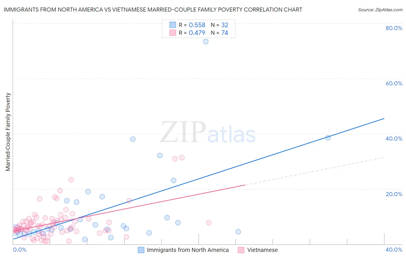 Immigrants from North America vs Vietnamese Married-Couple Family Poverty