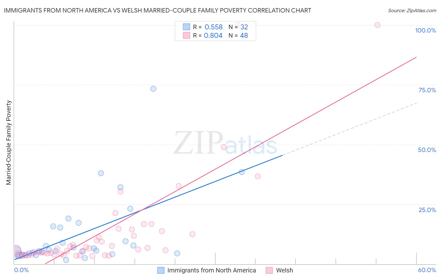 Immigrants from North America vs Welsh Married-Couple Family Poverty