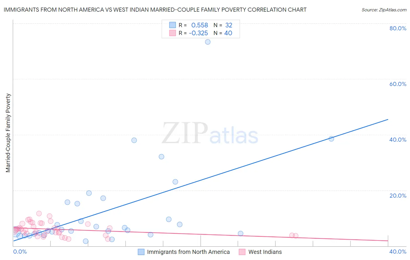 Immigrants from North America vs West Indian Married-Couple Family Poverty