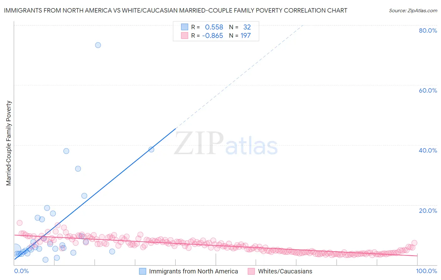 Immigrants from North America vs White/Caucasian Married-Couple Family Poverty