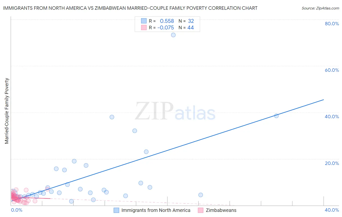 Immigrants from North America vs Zimbabwean Married-Couple Family Poverty