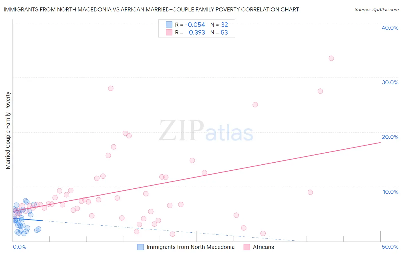 Immigrants from North Macedonia vs African Married-Couple Family Poverty