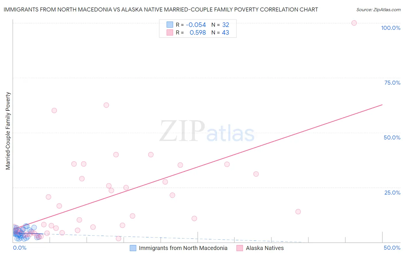 Immigrants from North Macedonia vs Alaska Native Married-Couple Family Poverty