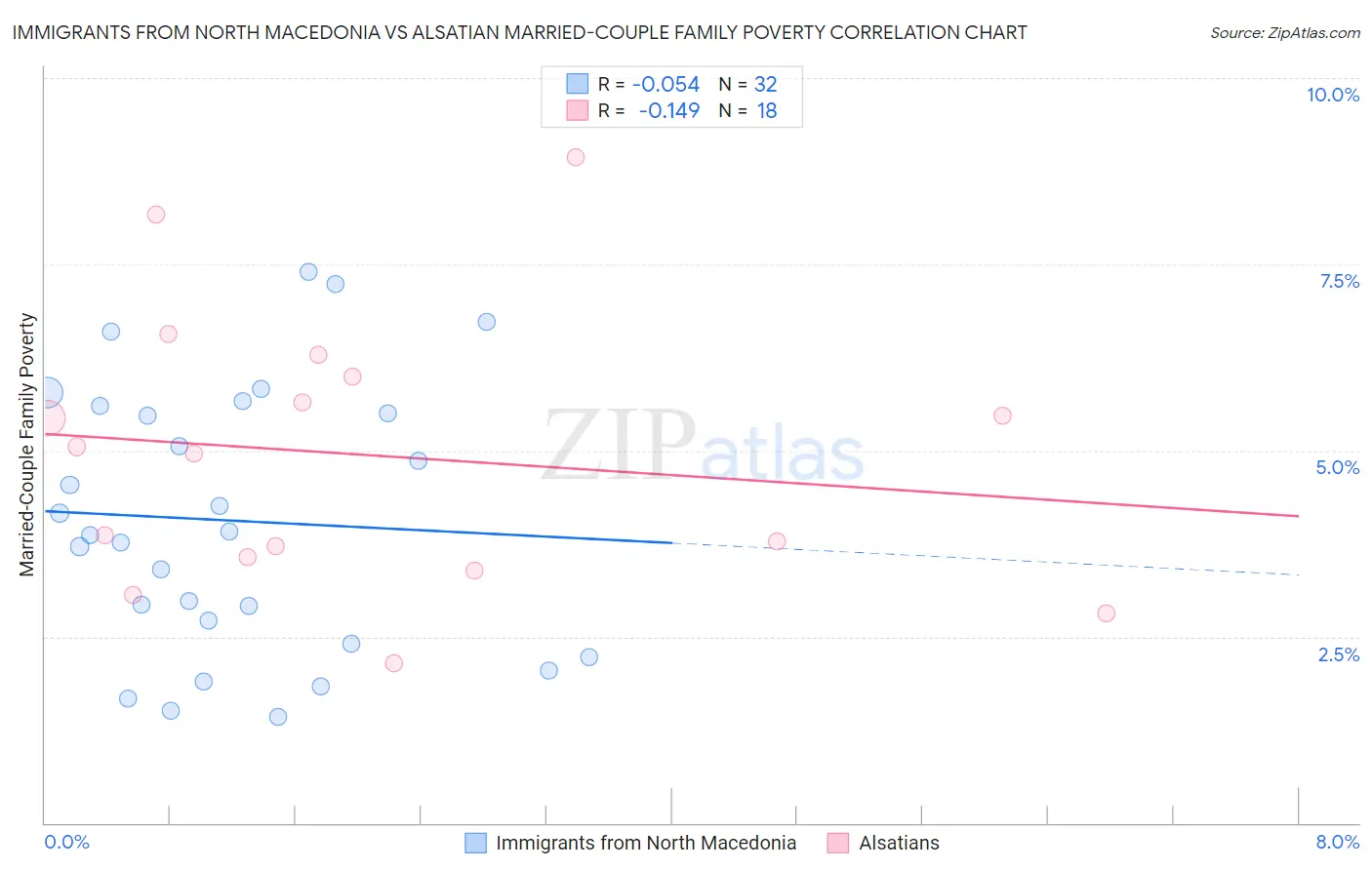Immigrants from North Macedonia vs Alsatian Married-Couple Family Poverty