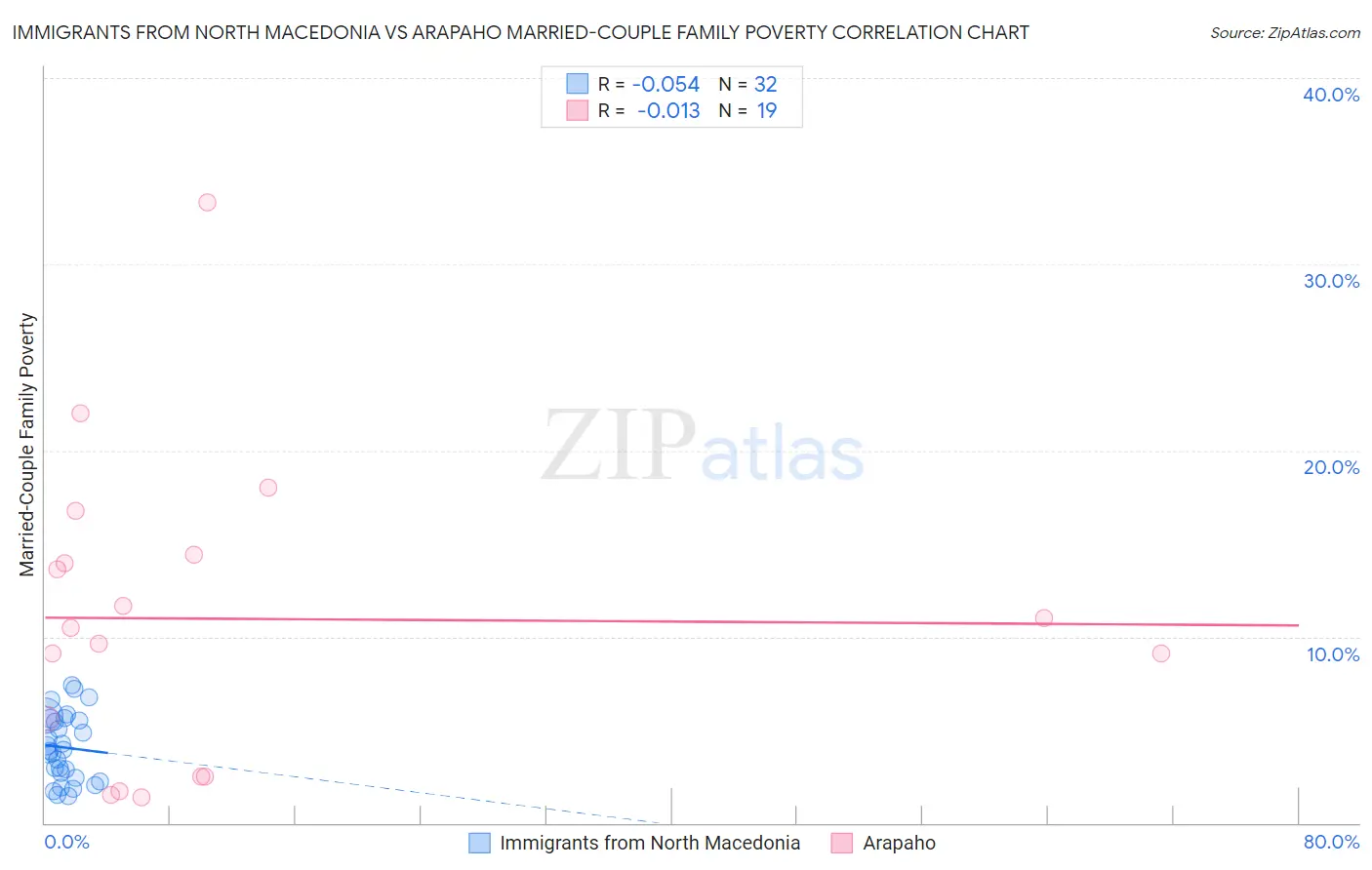 Immigrants from North Macedonia vs Arapaho Married-Couple Family Poverty