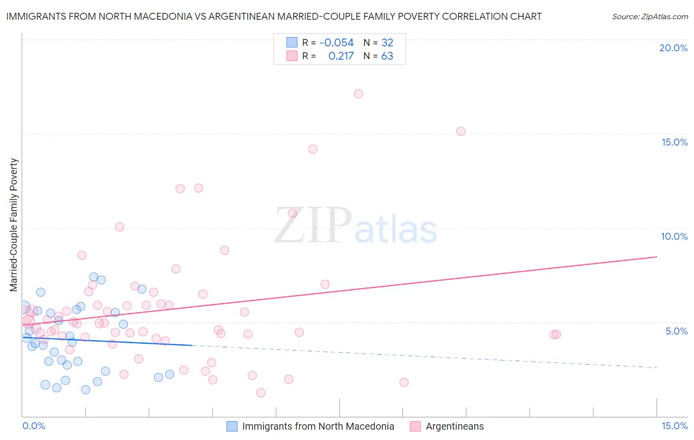Immigrants from North Macedonia vs Argentinean Married-Couple Family Poverty