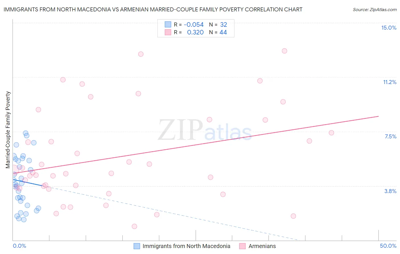 Immigrants from North Macedonia vs Armenian Married-Couple Family Poverty