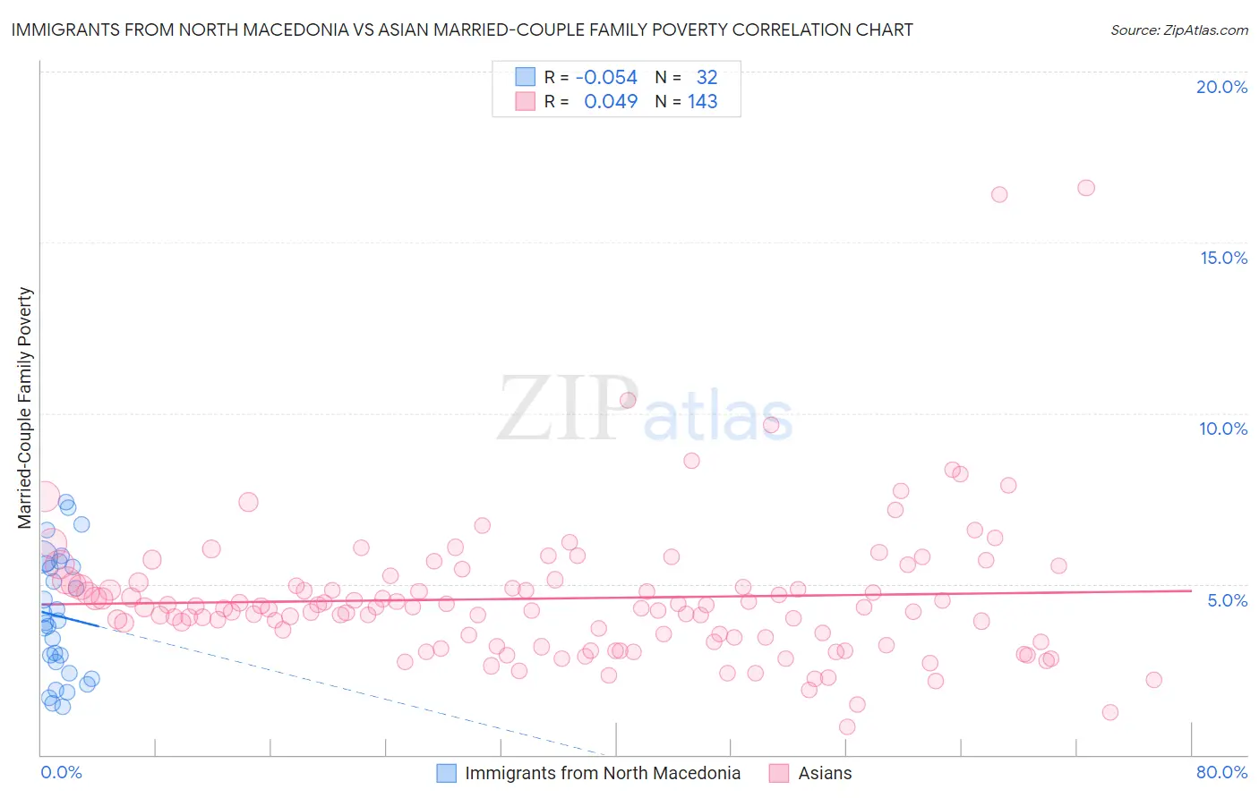 Immigrants from North Macedonia vs Asian Married-Couple Family Poverty