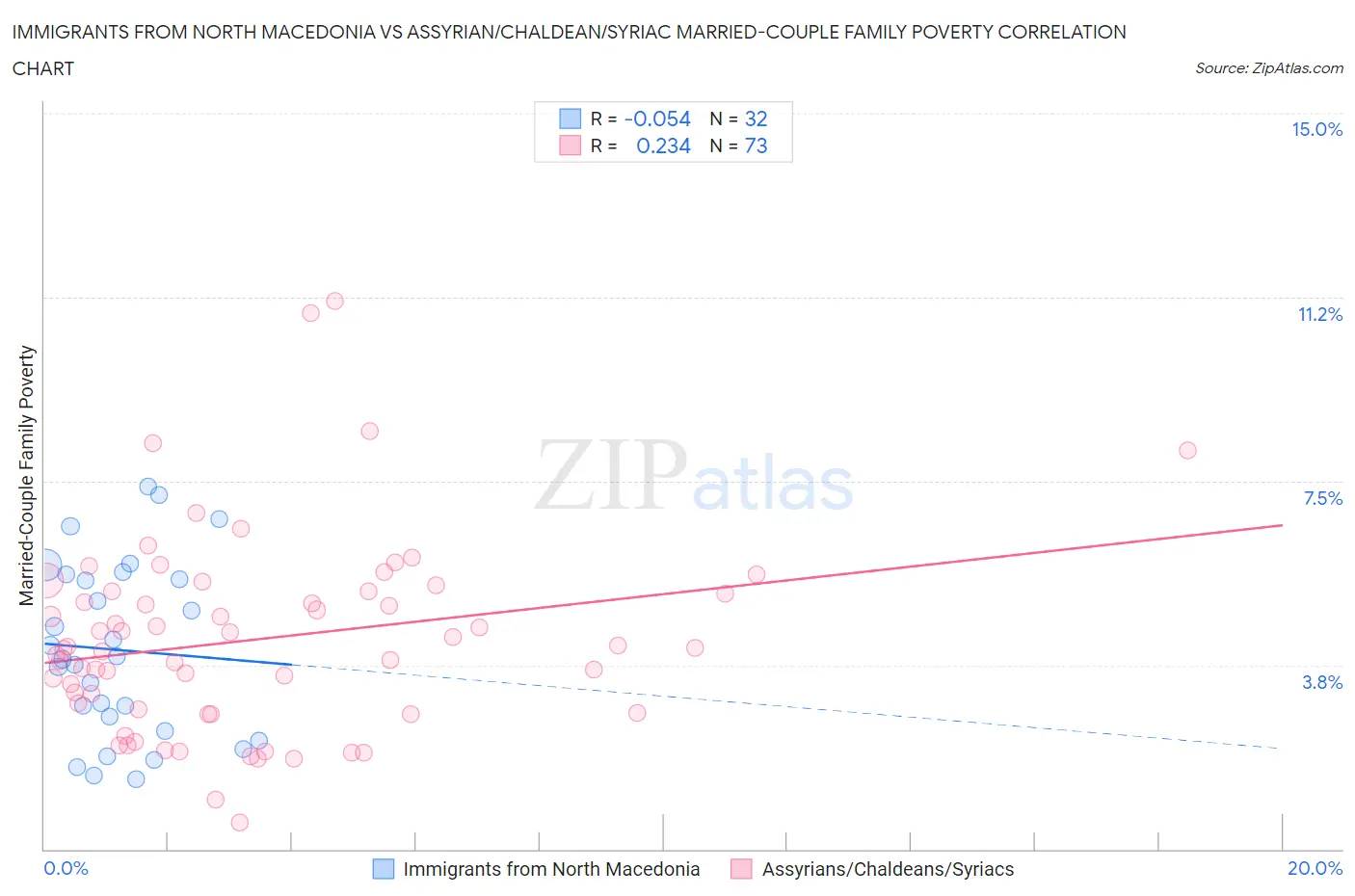 Immigrants from North Macedonia vs Assyrian/Chaldean/Syriac Married-Couple Family Poverty