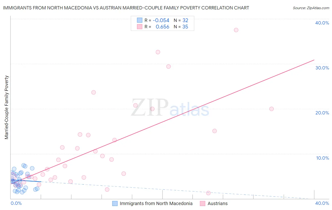 Immigrants from North Macedonia vs Austrian Married-Couple Family Poverty