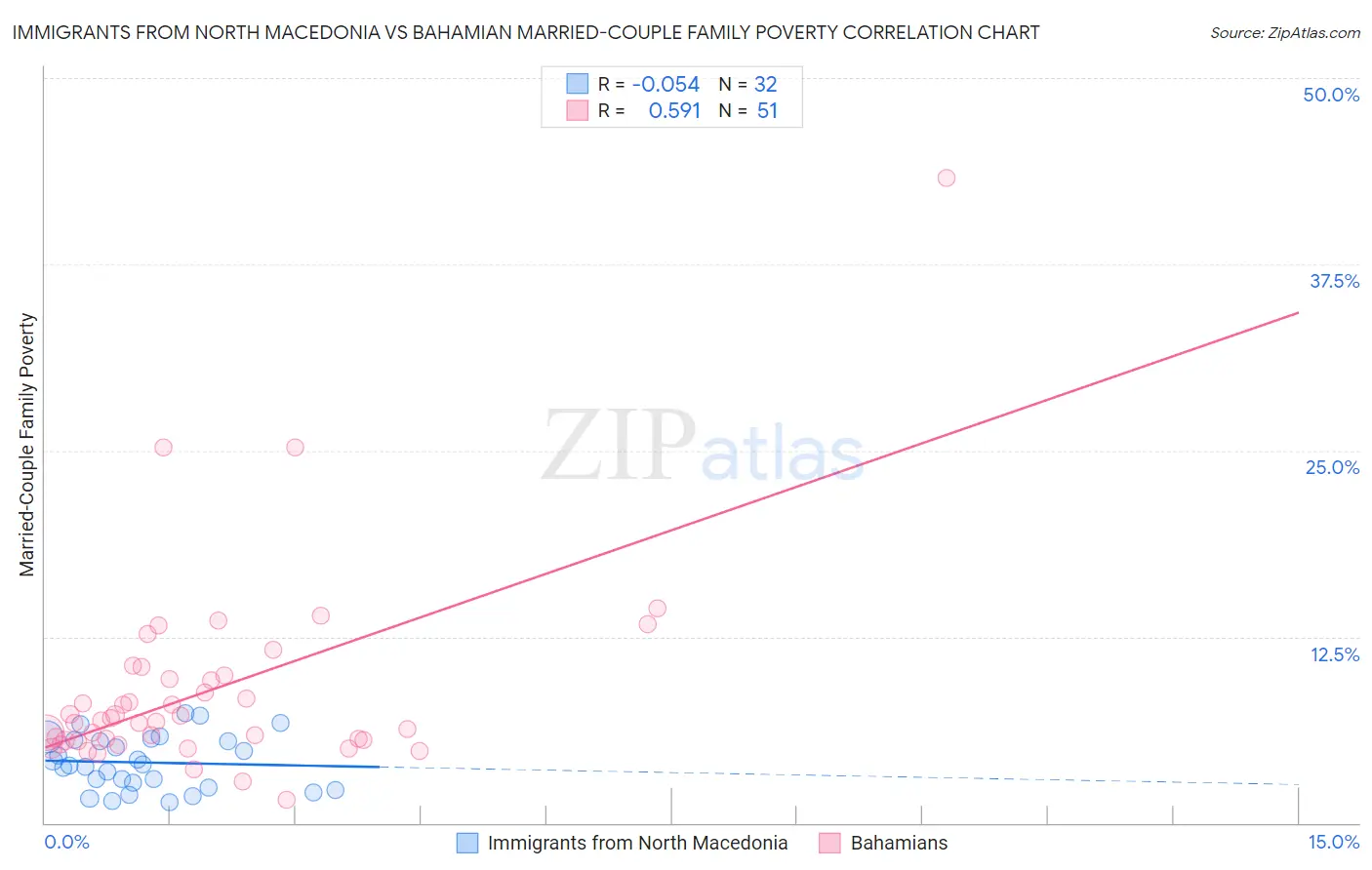 Immigrants from North Macedonia vs Bahamian Married-Couple Family Poverty