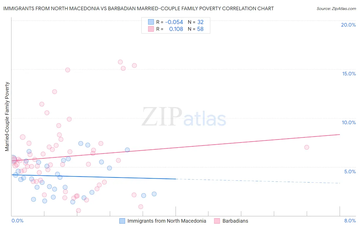 Immigrants from North Macedonia vs Barbadian Married-Couple Family Poverty