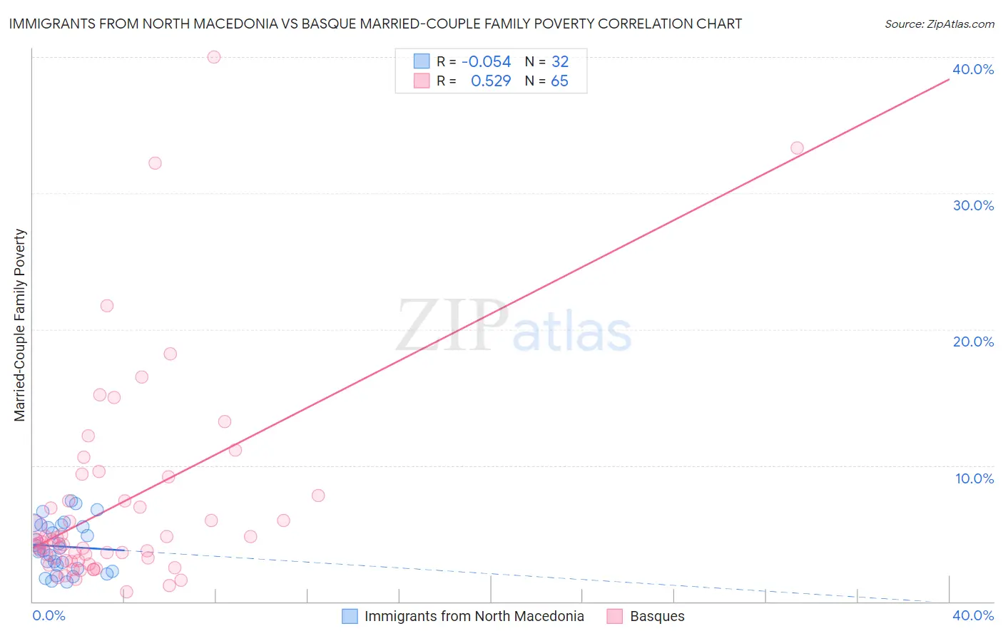 Immigrants from North Macedonia vs Basque Married-Couple Family Poverty