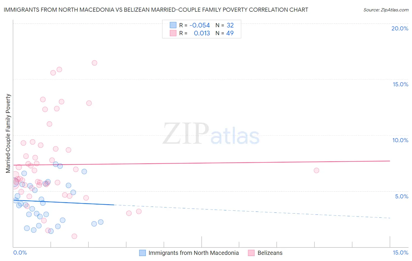 Immigrants from North Macedonia vs Belizean Married-Couple Family Poverty
