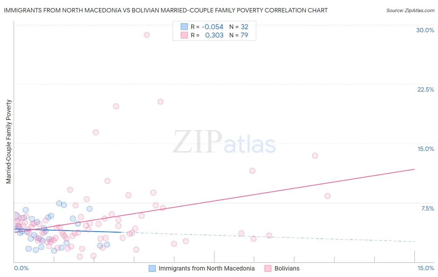 Immigrants from North Macedonia vs Bolivian Married-Couple Family Poverty