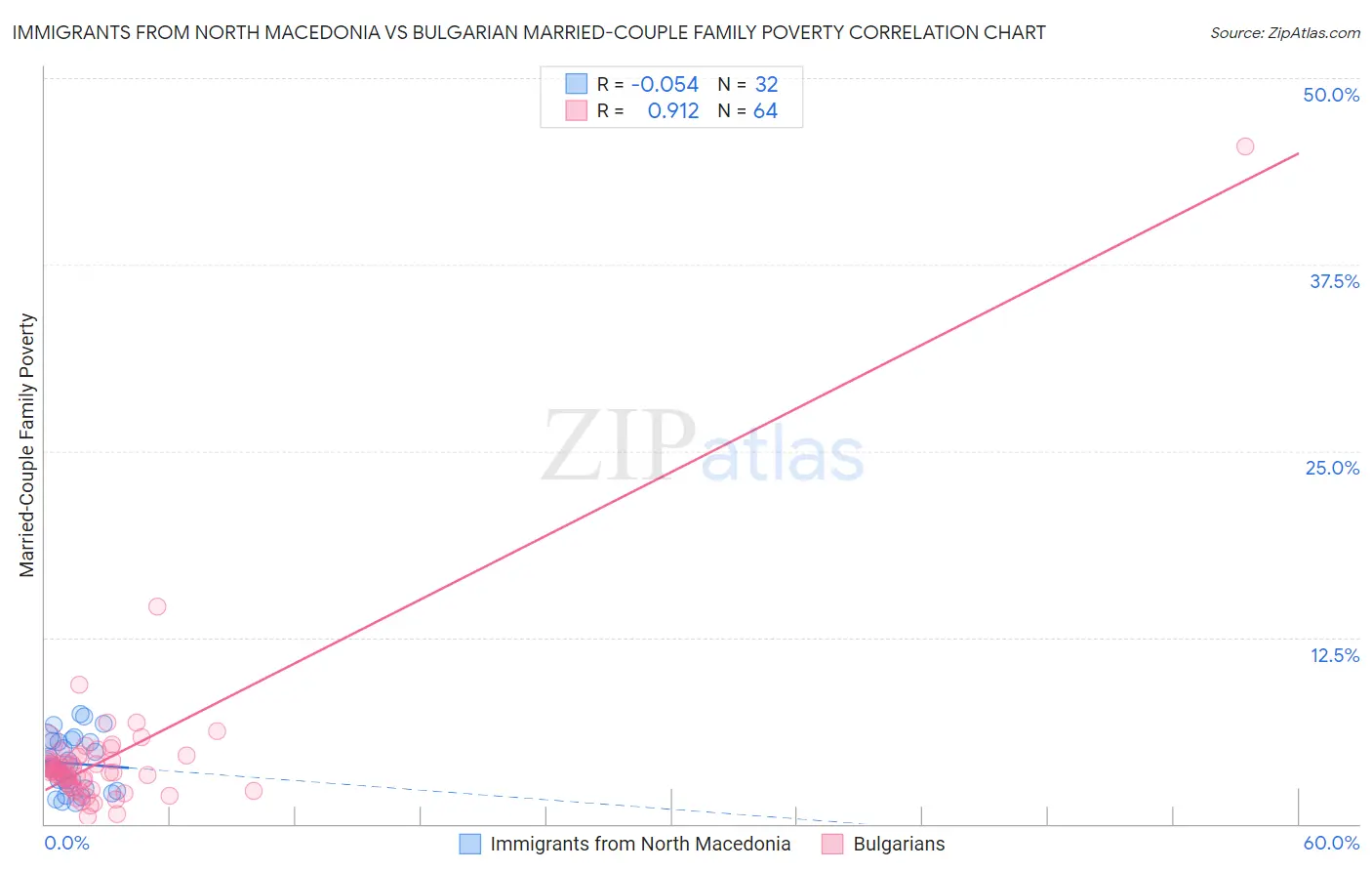 Immigrants from North Macedonia vs Bulgarian Married-Couple Family Poverty