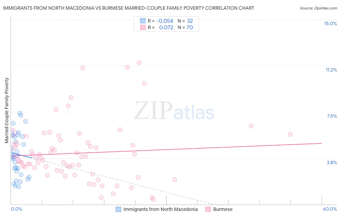 Immigrants from North Macedonia vs Burmese Married-Couple Family Poverty
